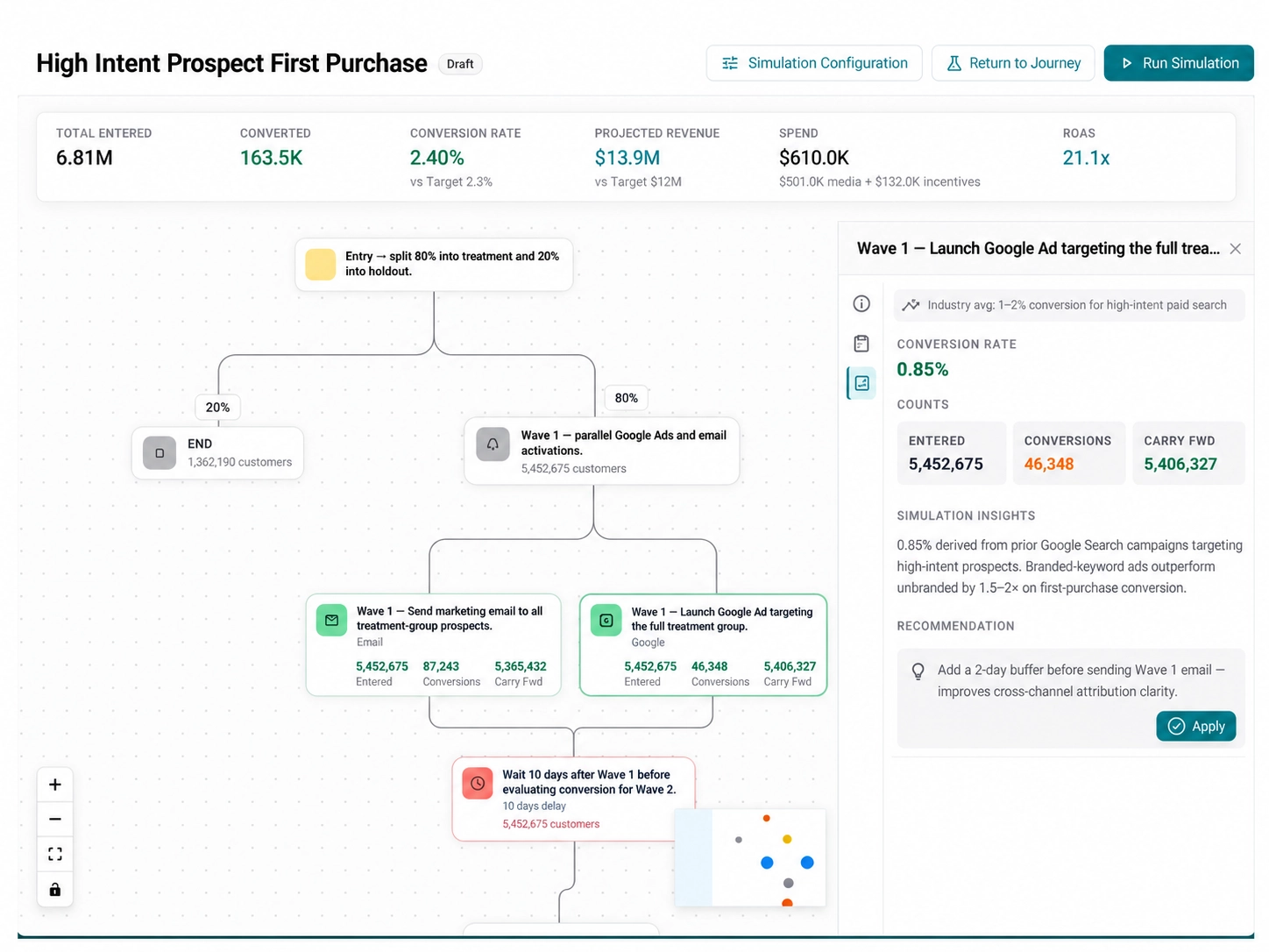 Product view: campaign simulation lets practitioners inspect predicted performance across a proposed journey.