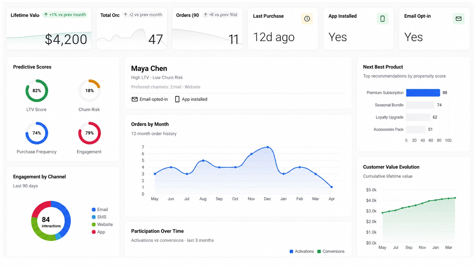 Product view: customer intelligence and predictive signals brought together at the individual level.
