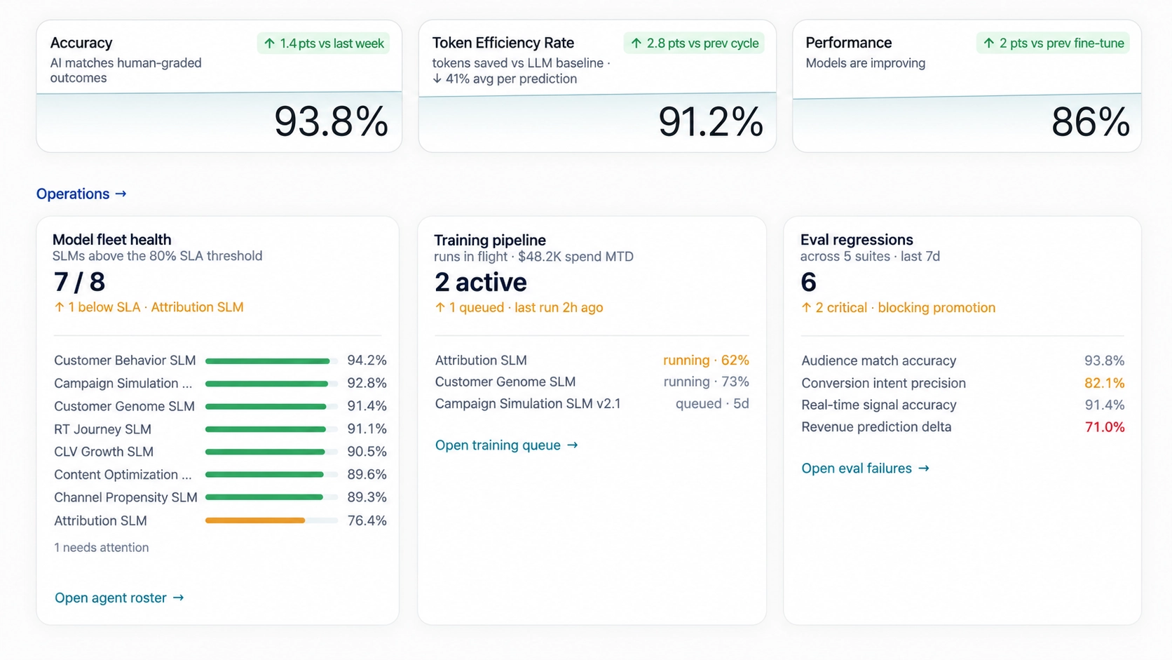 Product view: model operations make training, evaluation, accuracy and drift observable across learning cycles.