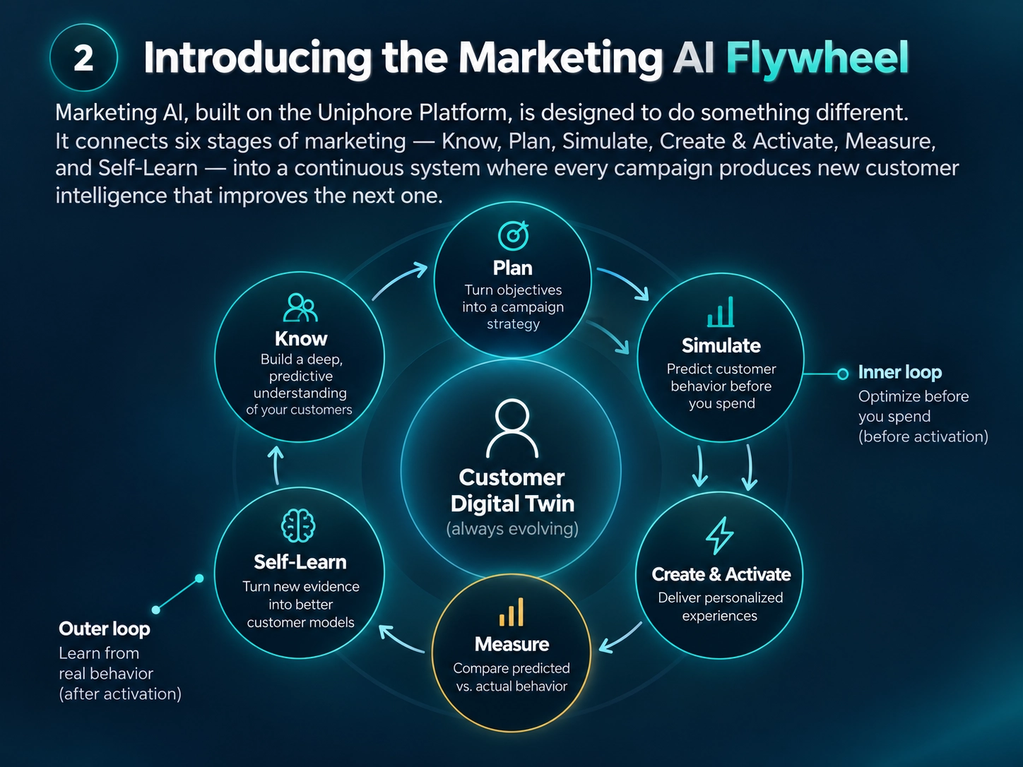 The inner loop optimizes the campaign before activation. The outer loop turns real customer behavior into new learning