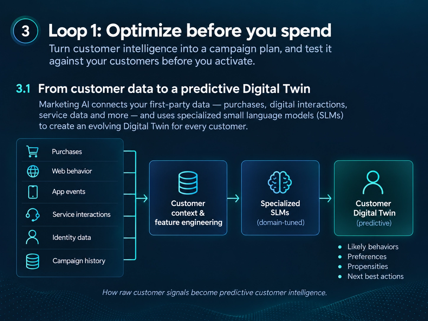 How raw customer signals become predictive customer intelligence.